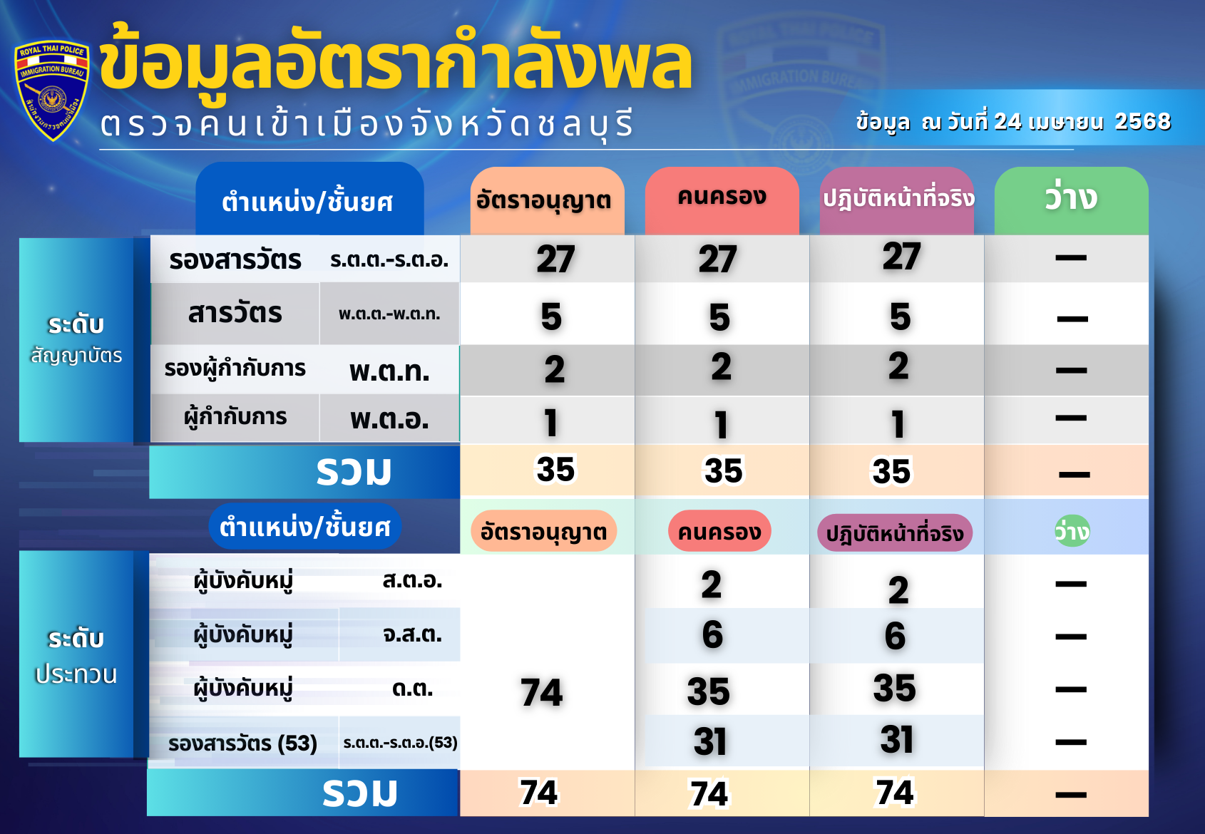 อัตรากำลังพล
